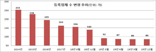 상조업체 수 변경 추이